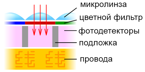 Схема: пиксел сенсора с обратной засветкой в разрезе