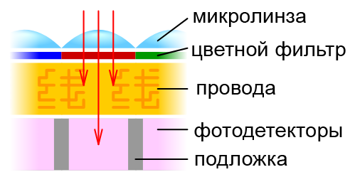 Схема: пиксел сенсора с прямой засветкой в разрезе
